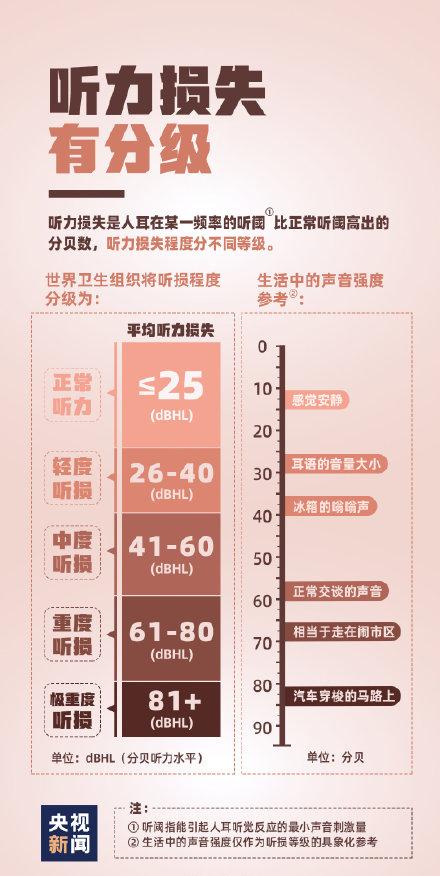 到2050年,残疾性听力损失人数或将增加至9亿多,相当于 每10个人中,就