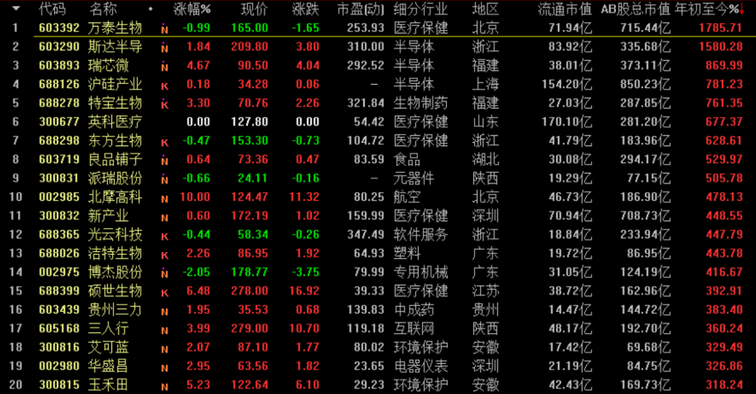 上半年a股涨幅榜前20名股票 来源:方正证券交易软件 no1:万泰生物