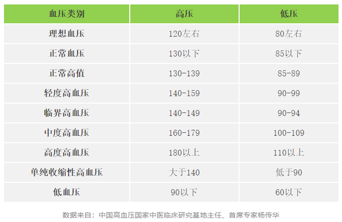 收藏备用:正常血压、血脂、血糖、尿酸四个指标,你合格吗