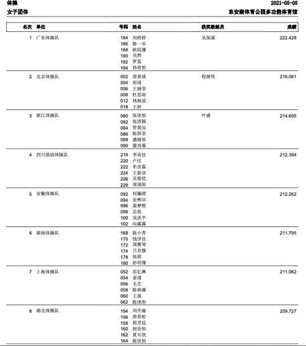 2021年全国体操锦标赛团体赛落幕 四川男团女团获全运会决赛席位