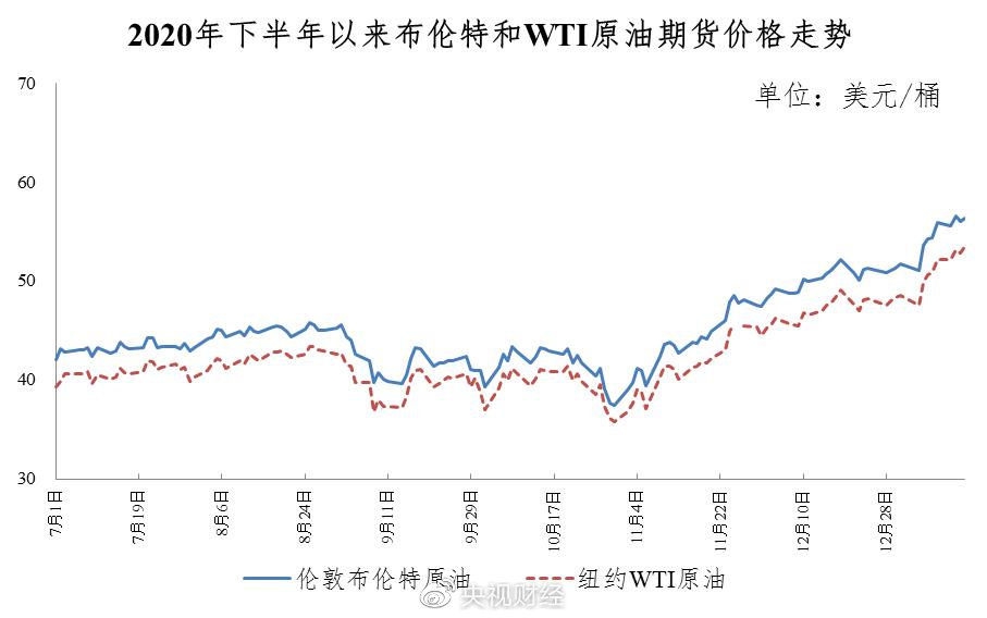 2021年油价首次上涨!明天起加满一箱油多花7.5元