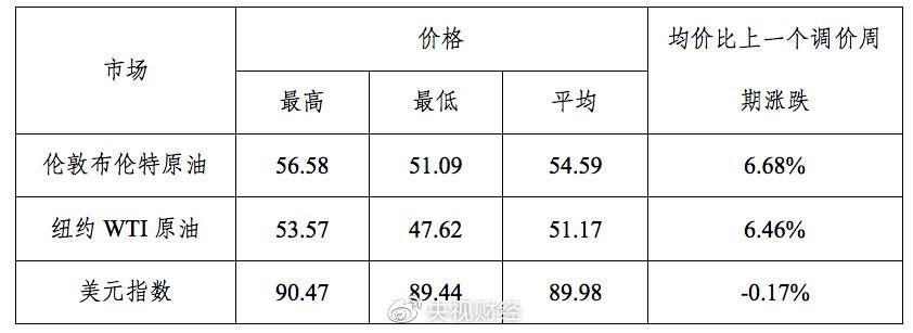 2021年油价首次上涨!明天起加满一箱油多花7.5元