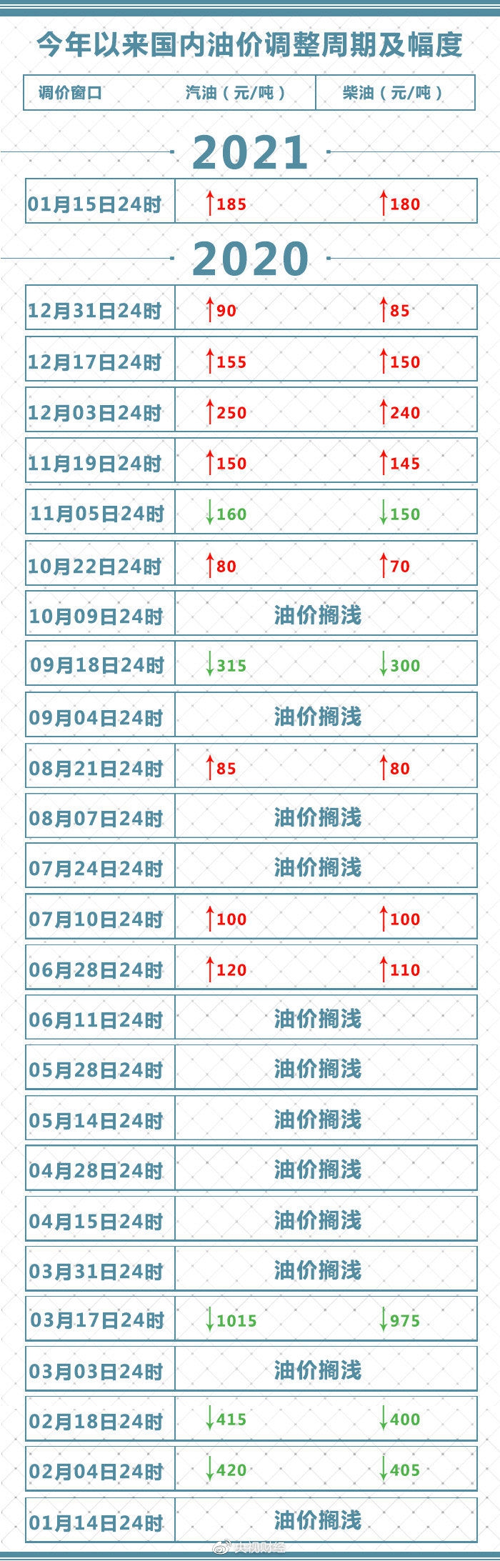 2021年油价首次上涨!明天起加满一箱油多花7.5元